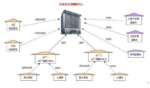 自来水管网监控系统